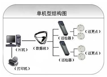 襄城县巡更系统六号